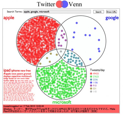 Twitter Venn Diagram